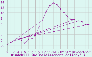 Courbe du refroidissement olien pour Giswil
