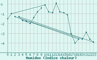 Courbe de l'humidex pour Pitztaler Gletscher