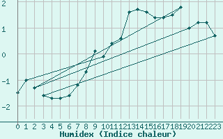 Courbe de l'humidex pour Adjud