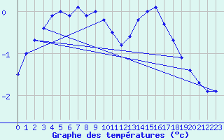 Courbe de tempratures pour Kahler Asten