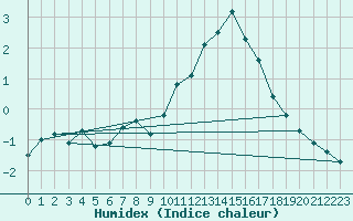 Courbe de l'humidex pour La Lande-sur-Eure (61)