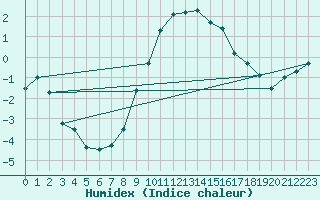 Courbe de l'humidex pour Binn