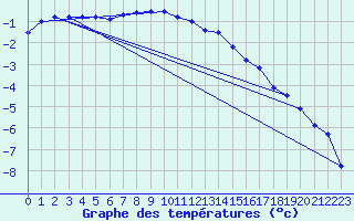 Courbe de tempratures pour Hjartasen