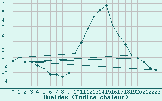 Courbe de l'humidex pour La Beaume (05)