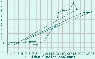 Courbe de l'humidex pour Payerne (Sw)