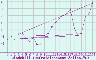 Courbe du refroidissement olien pour Cairnwell