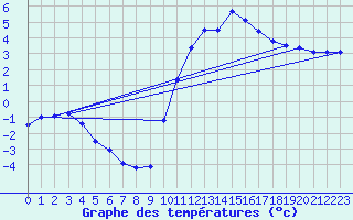 Courbe de tempratures pour Le Luart (72)