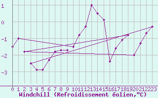 Courbe du refroidissement olien pour Hestrud (59)