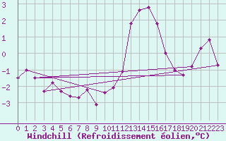 Courbe du refroidissement olien pour Saint-Georges-d