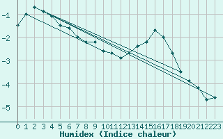 Courbe de l'humidex pour Lige Bierset (Be)