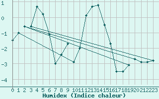 Courbe de l'humidex pour Kredarica