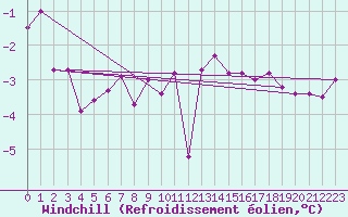 Courbe du refroidissement olien pour Bealach Na Ba No2