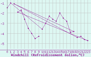 Courbe du refroidissement olien pour Roches Point