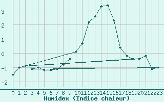 Courbe de l'humidex pour Waldmunchen