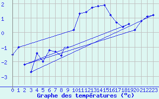 Courbe de tempratures pour Wittering