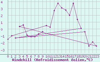 Courbe du refroidissement olien pour Creil (60)