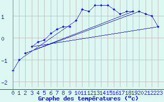 Courbe de tempratures pour Kuemmersruck