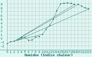 Courbe de l'humidex pour Hilgenroth