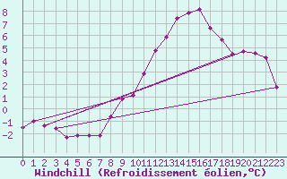 Courbe du refroidissement olien pour Wels / Schleissheim