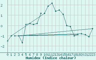 Courbe de l'humidex pour Bernina