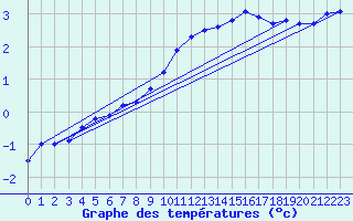 Courbe de tempratures pour Belfort-Dorans (90)