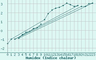 Courbe de l'humidex pour Belfort-Dorans (90)