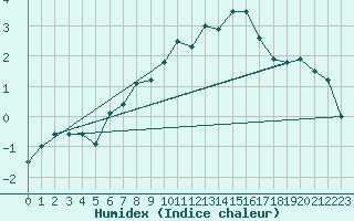 Courbe de l'humidex pour Chamonix-Mont-Blanc (74)