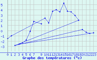 Courbe de tempratures pour Bordes de Seturia (And)