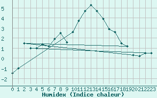 Courbe de l'humidex pour Buffalora
