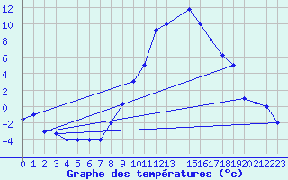 Courbe de tempratures pour Tiaret