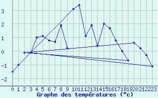 Courbe de tempratures pour Honningsvag / Valan