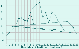 Courbe de l'humidex pour Honningsvag / Valan