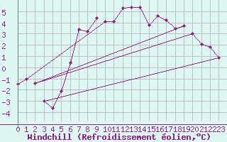Courbe du refroidissement olien pour Vest-Torpa Ii