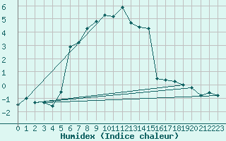 Courbe de l'humidex pour Pec Pod Snezkou