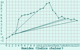 Courbe de l'humidex pour Edinburgh (UK)