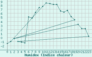 Courbe de l'humidex pour Piotta