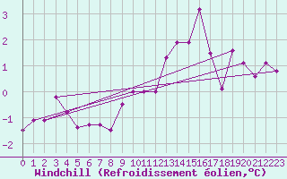 Courbe du refroidissement olien pour Chasseral (Sw)