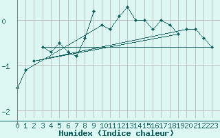 Courbe de l'humidex pour La Brvine (Sw)