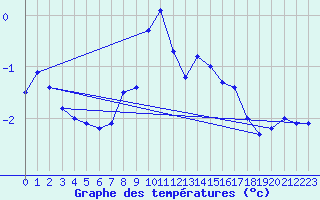 Courbe de tempratures pour Zugspitze