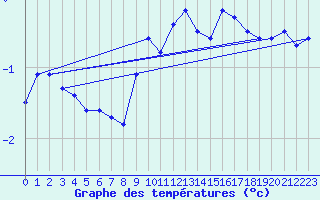 Courbe de tempratures pour La Dle (Sw)