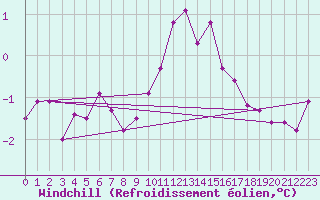 Courbe du refroidissement olien pour Saalbach