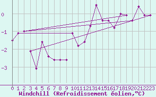 Courbe du refroidissement olien pour Les Charbonnires (Sw)