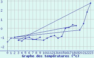 Courbe de tempratures pour Fujisan