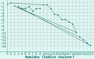 Courbe de l'humidex pour Jungfraujoch (Sw)