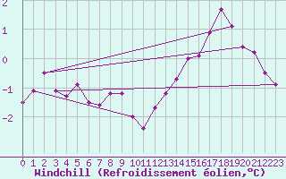 Courbe du refroidissement olien pour Tthieu (40)