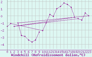 Courbe du refroidissement olien pour Verngues - Hameau de Cazan (13)