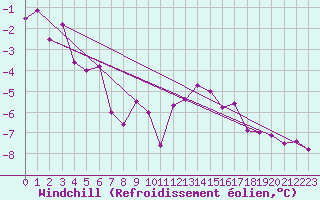 Courbe du refroidissement olien pour Le Gua - Nivose (38)