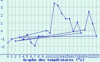 Courbe de tempratures pour Engelberg