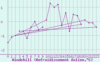 Courbe du refroidissement olien pour Chamonix-Mont-Blanc (74)