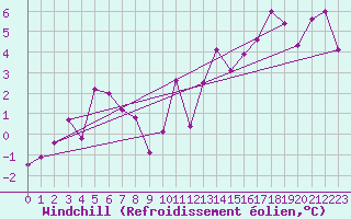 Courbe du refroidissement olien pour Einsiedeln